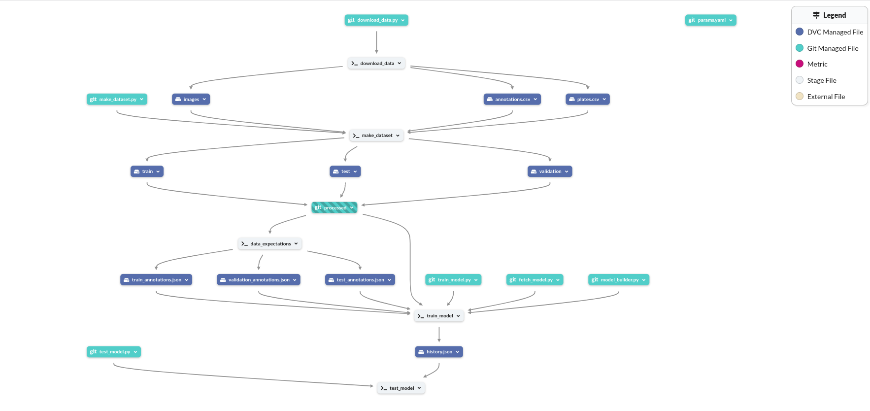 The DVC pipeline