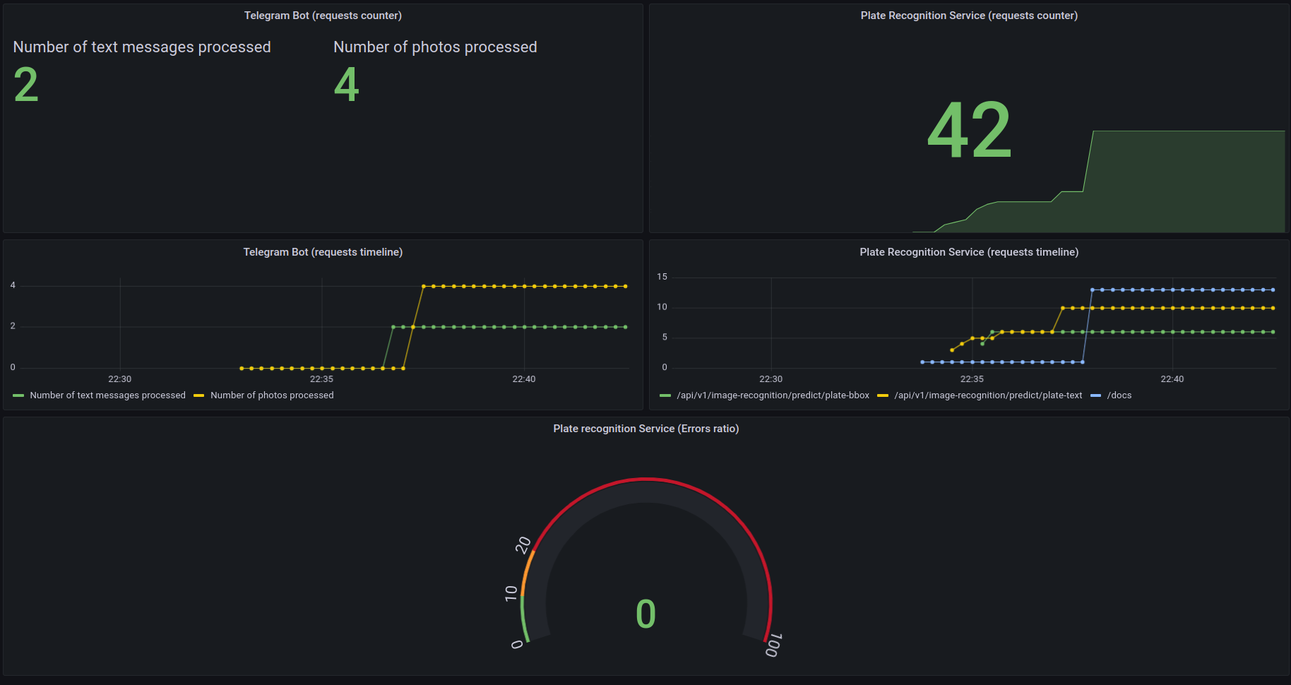 Grafana monitoring