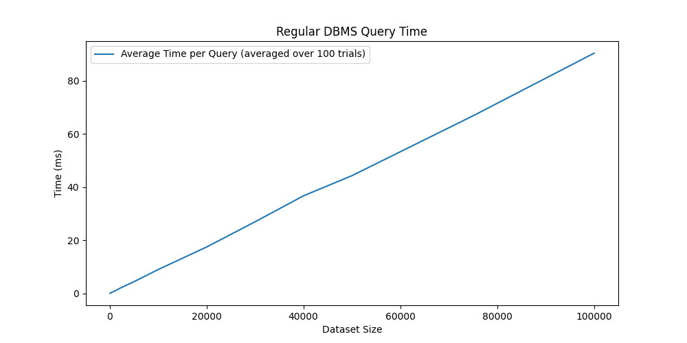 Regular DBMS Query